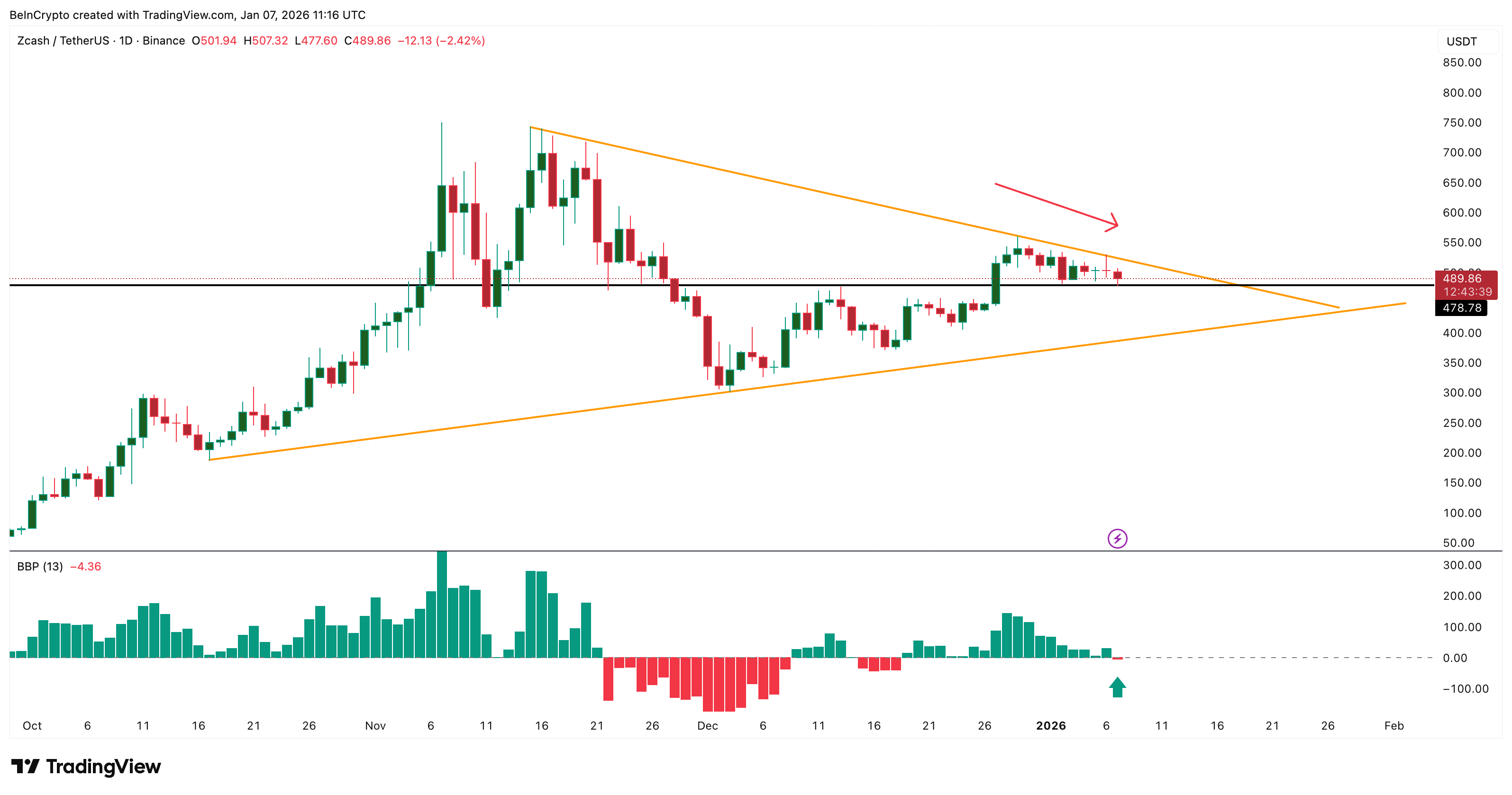 Zcash Triangle Formation
