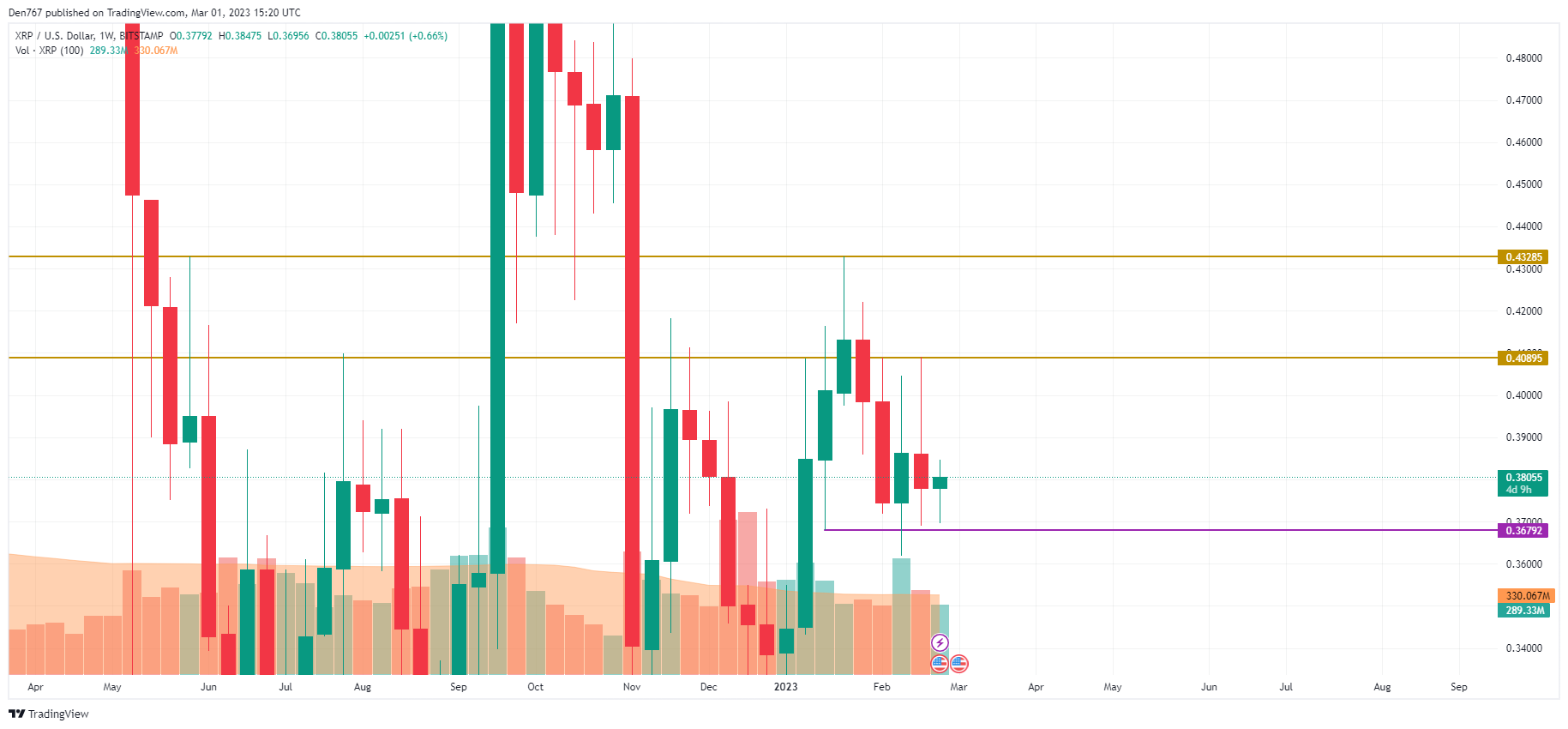 XRP/USD chart by TradingView