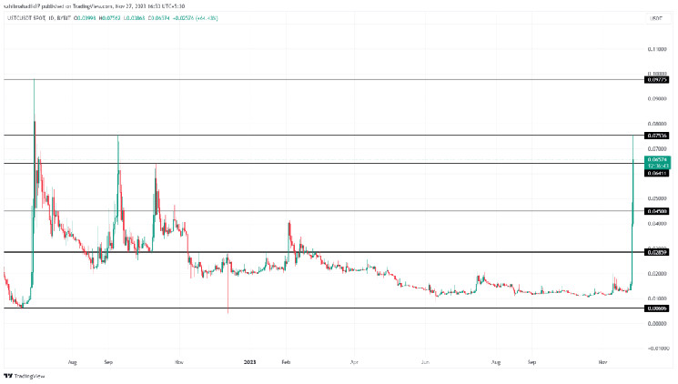 Цена USTC достигнет 1 доллара?