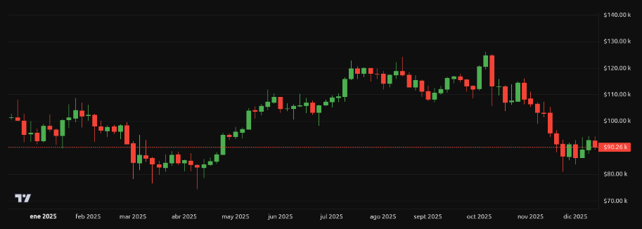 Rendimiento del precio de Bitcoin (BTC) - 1 año. Fuente: BeInCrypto
