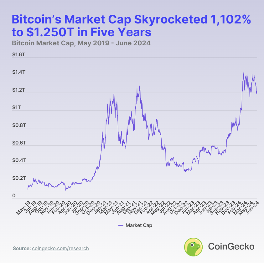 Отчет: биткоин и Ethereum опередили «Великолепную семерку» по росту рыночной капитализации