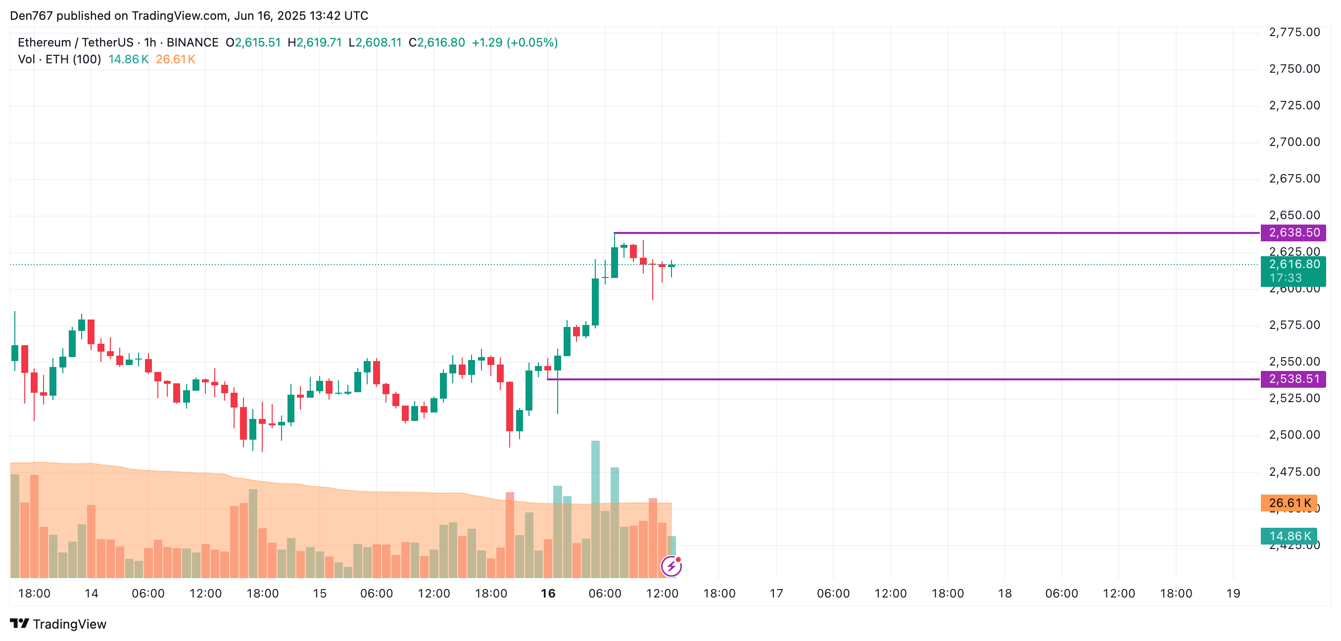 Прогноз цен Ethereum (ETH) за 16 июня Прогноз цен Ethereum (ETH) за 16 июня
