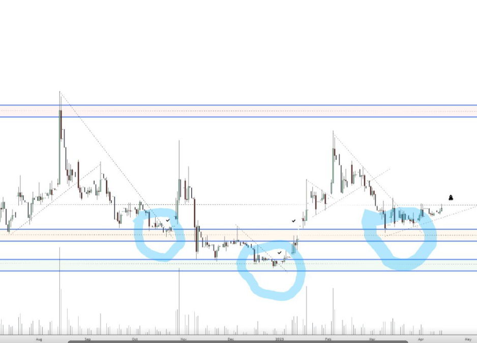 SHIB hitting bottom and rising