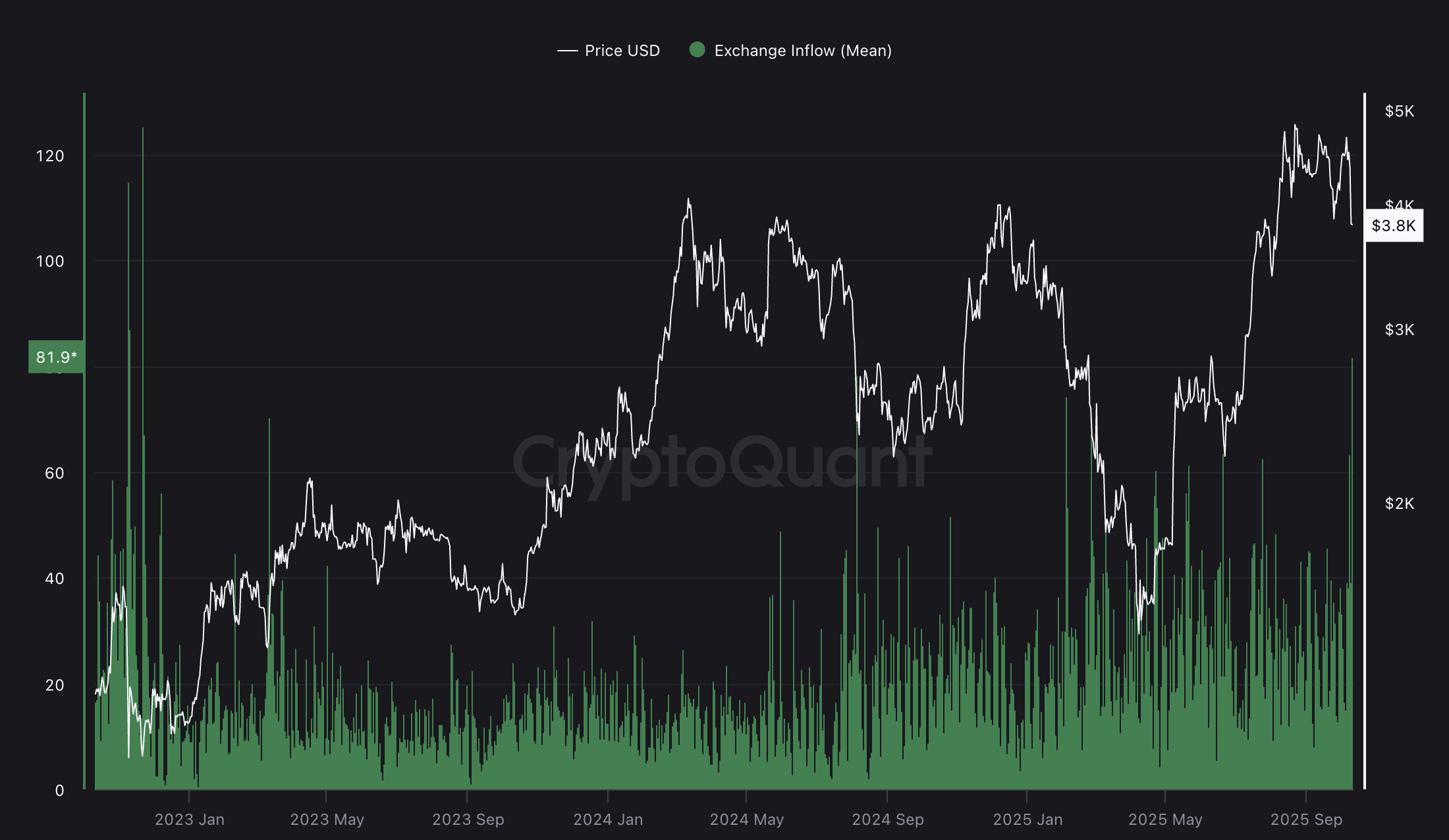 Cryptocurrency, market and Ethereum price