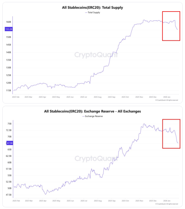 Stablecoin Market Cap (ERC-20) and Exchange Reserves. Source: CryptoQuant