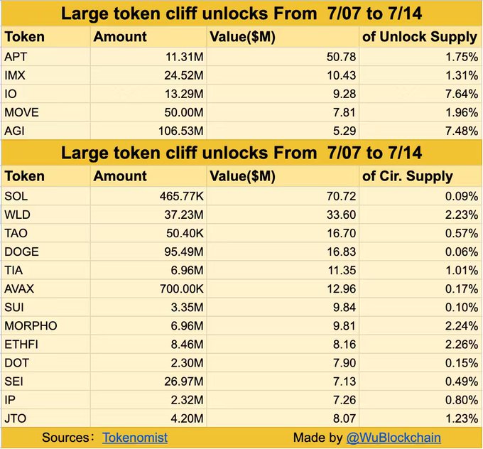 Aptos (apto) e inmutable (IMX) lideran desbloqueos de tokens de $ 303 millones esta semana