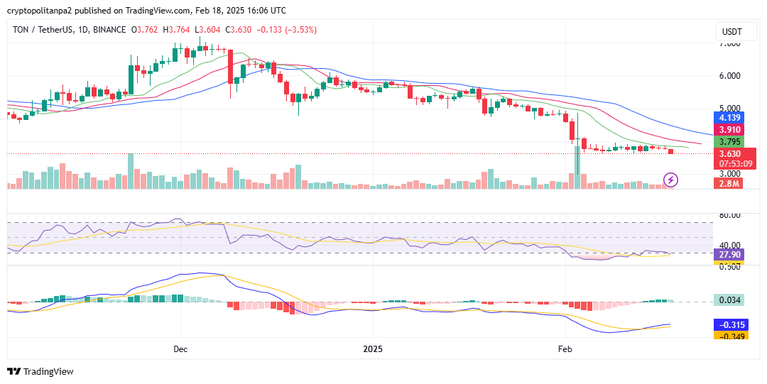 الرسم البياني اليومي للطن/الدولار الأمريكي. مصدر الصورة: TradingView