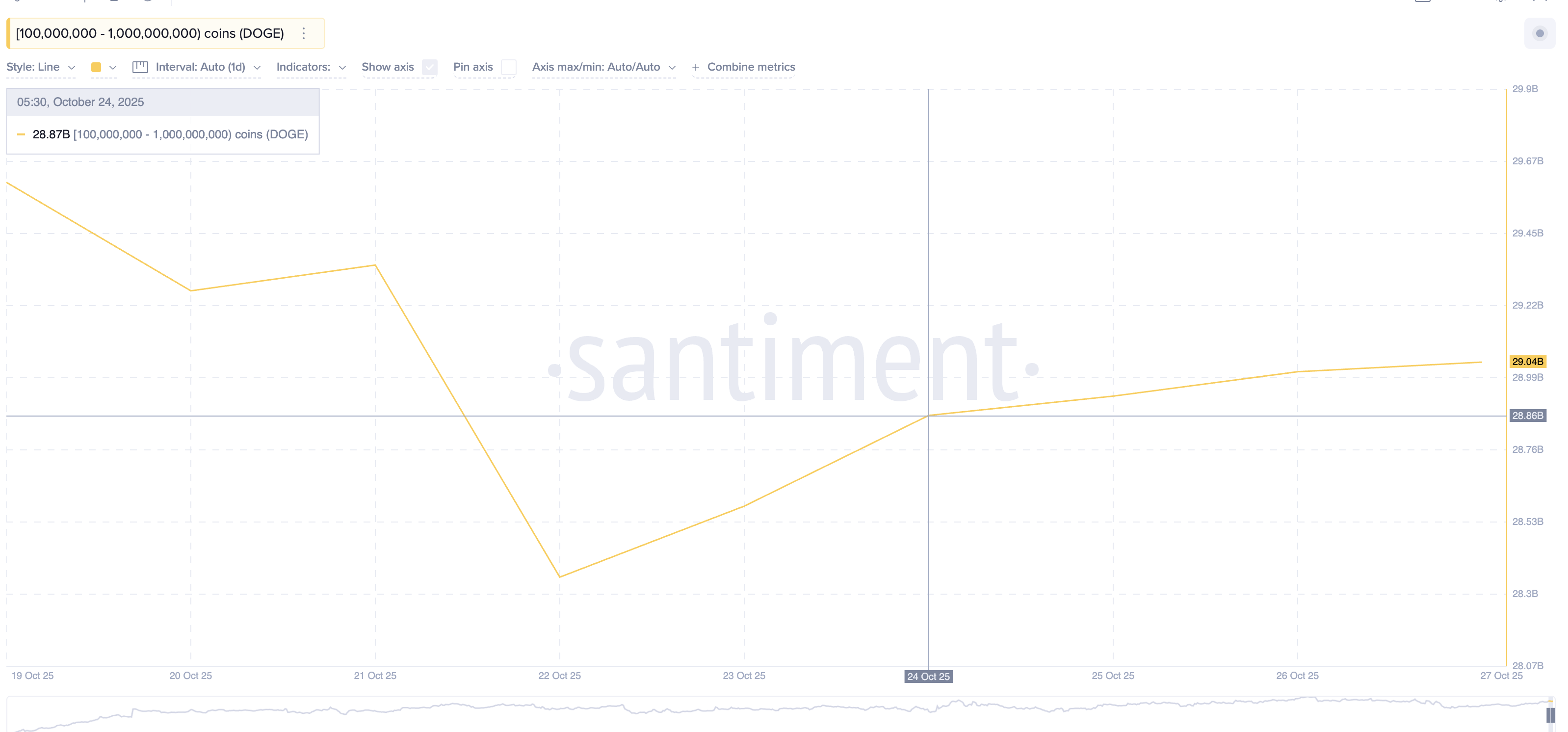 حيتان Dogecoin في العمل