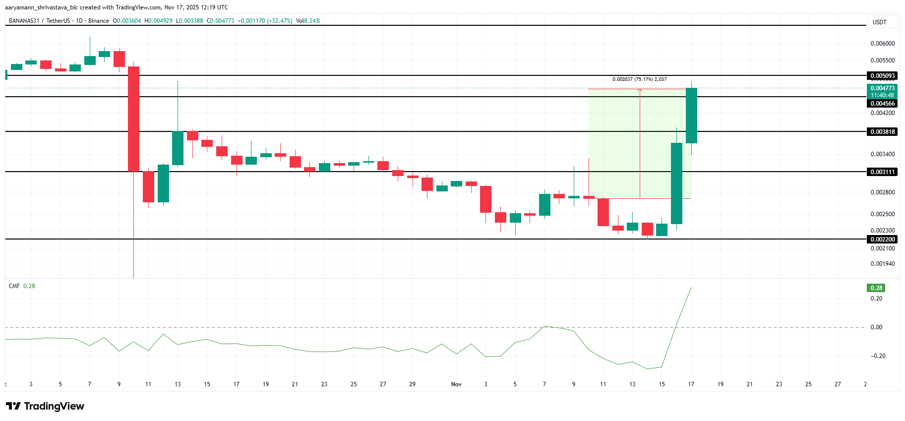 تحليل سعر BANANAS31