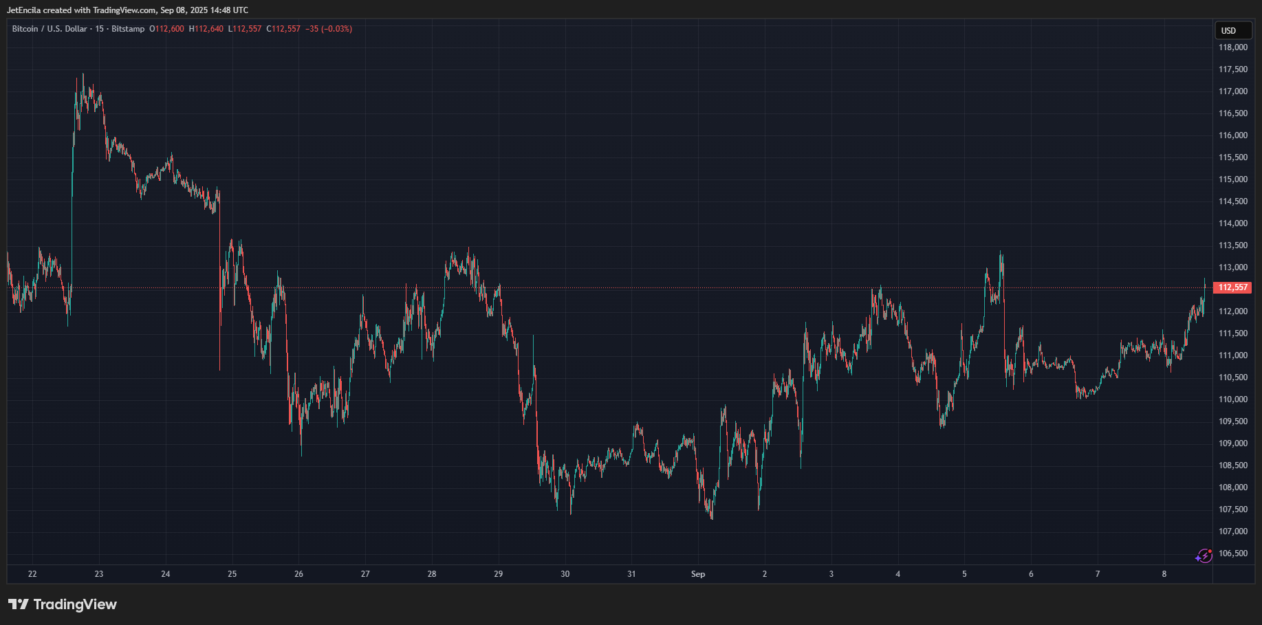 BITSTAMP:BTCUSD Chart Image by JetEncila