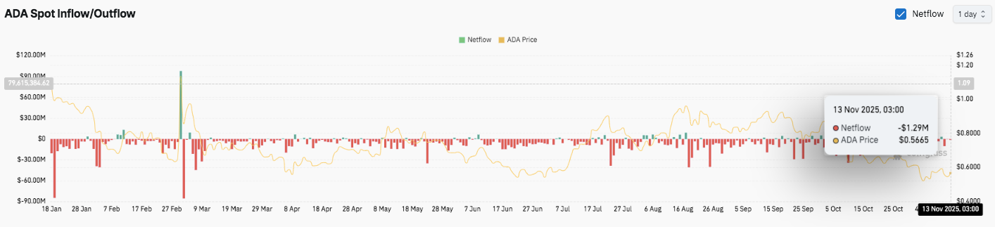 Прогноз цены Кардано (ADA): ADA стабилизируется на среднем уровне поддержки по мере роста открытого интереса