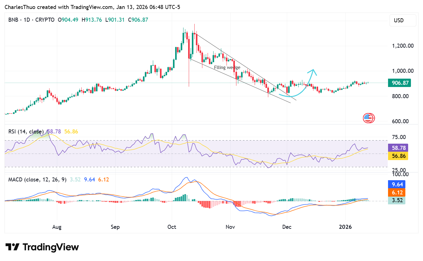 BNB coin price analysis