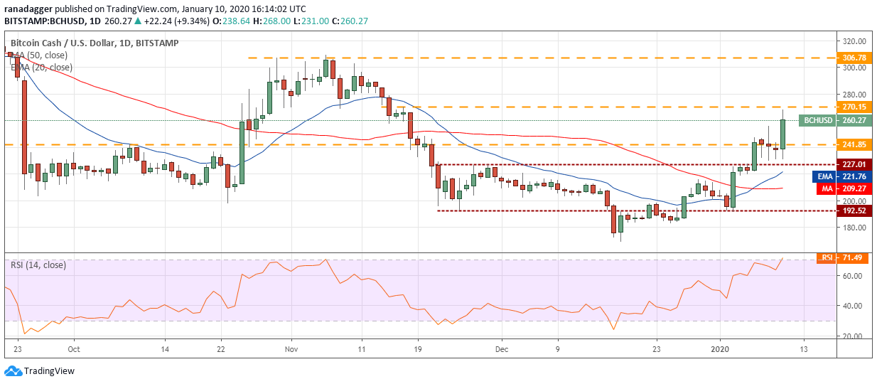 BCH USD daily chart. Source: Tradingview