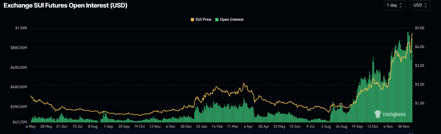 Sui Open Interest chart. Source: Coinglass