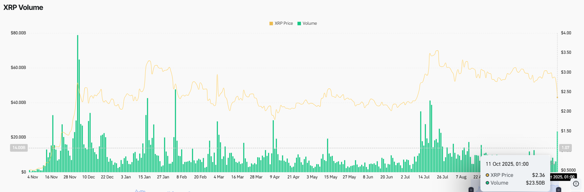 Объем деривативов XRP.