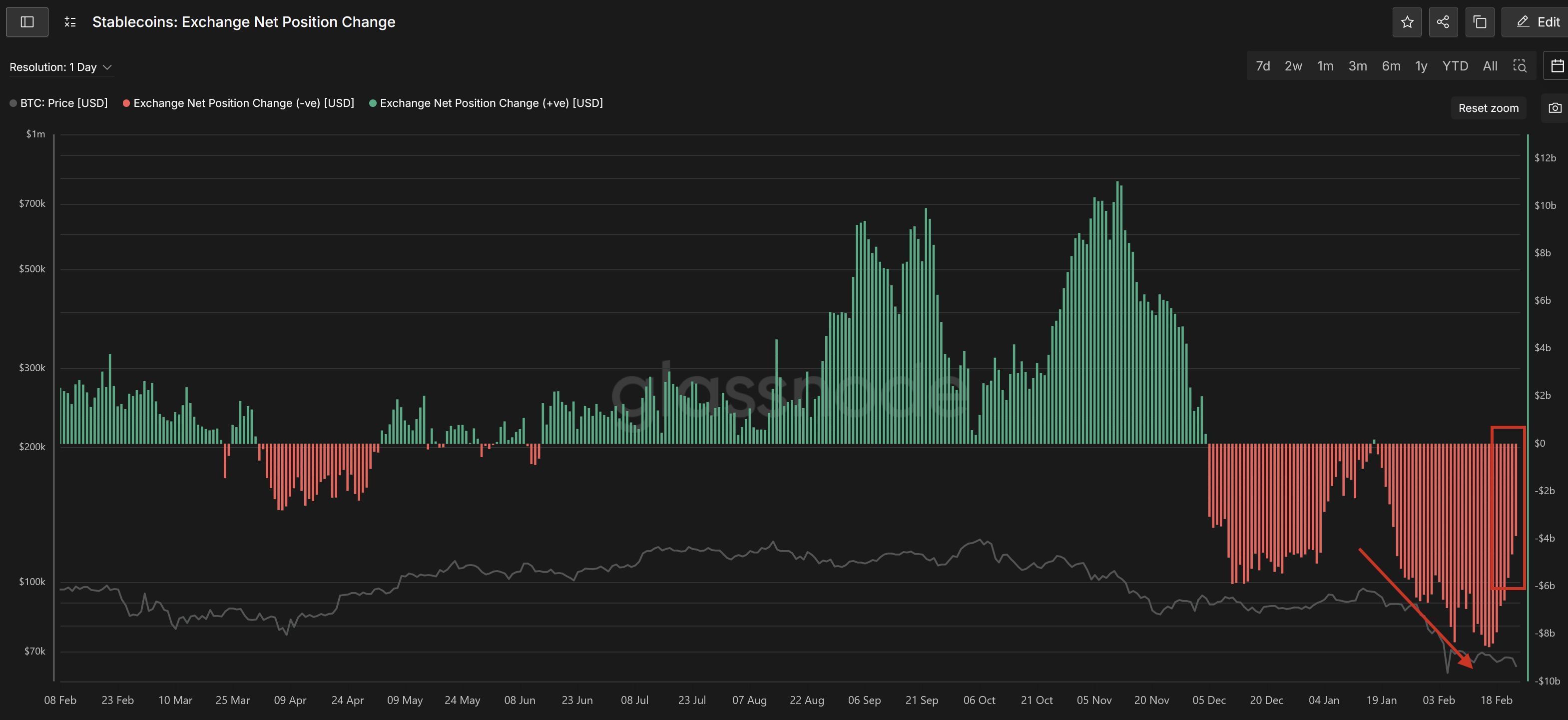 Stablecoin: Exchange Net Position Change. Source: glassnode