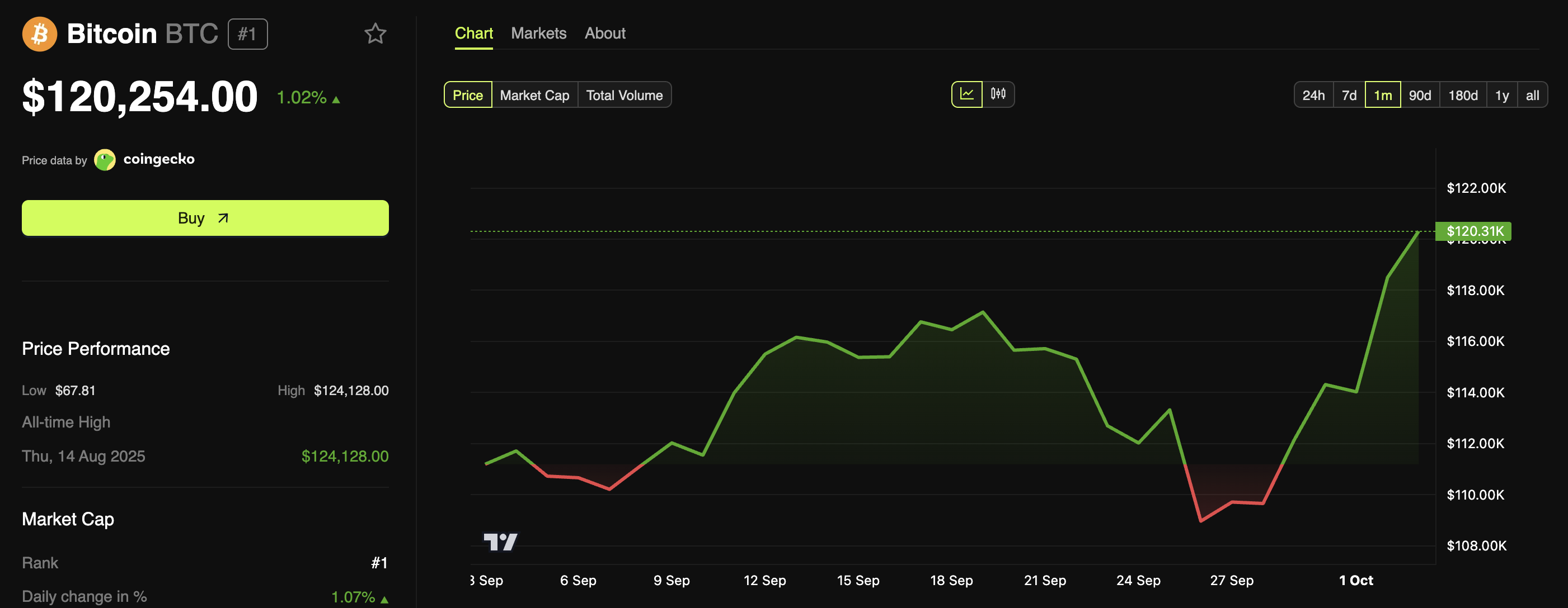 أداء سعر بيتكوين (BTC)