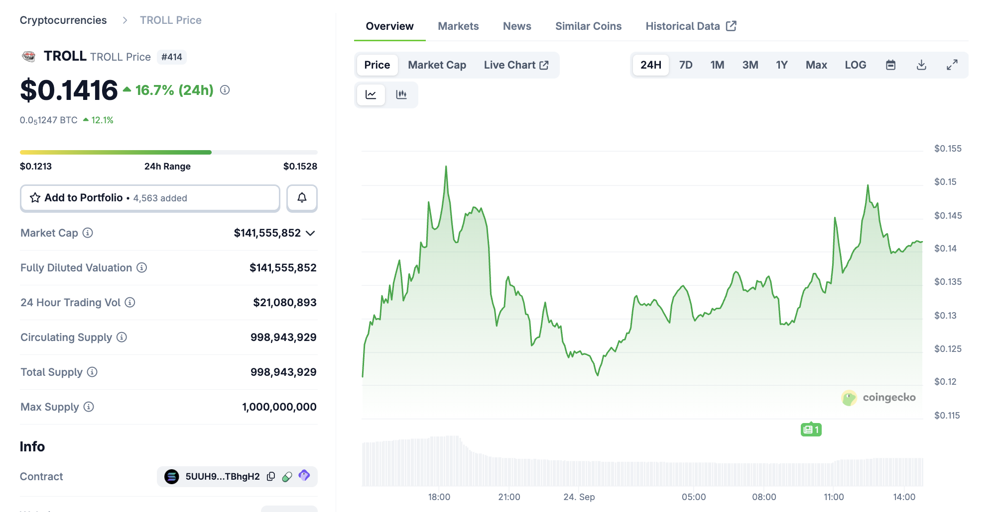 Динамика цены TROLL