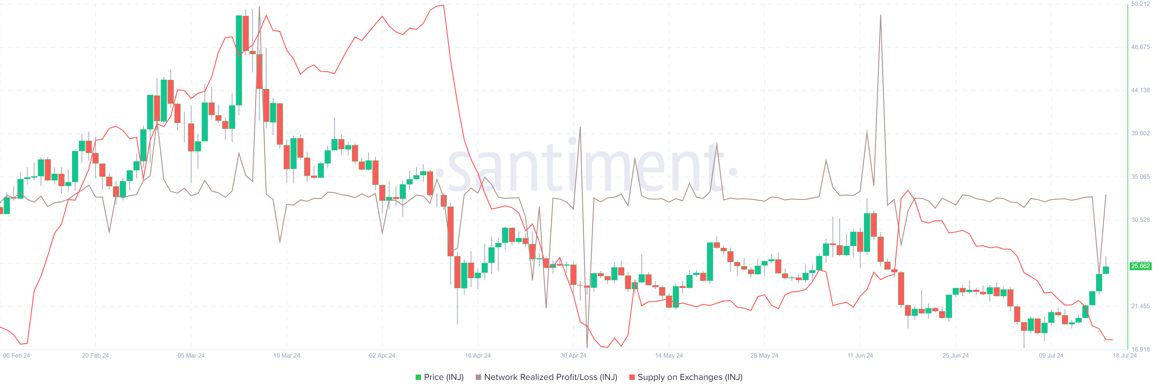 INJ Network Realized Profit/Loss (NPL) and Supply of Exchange chart