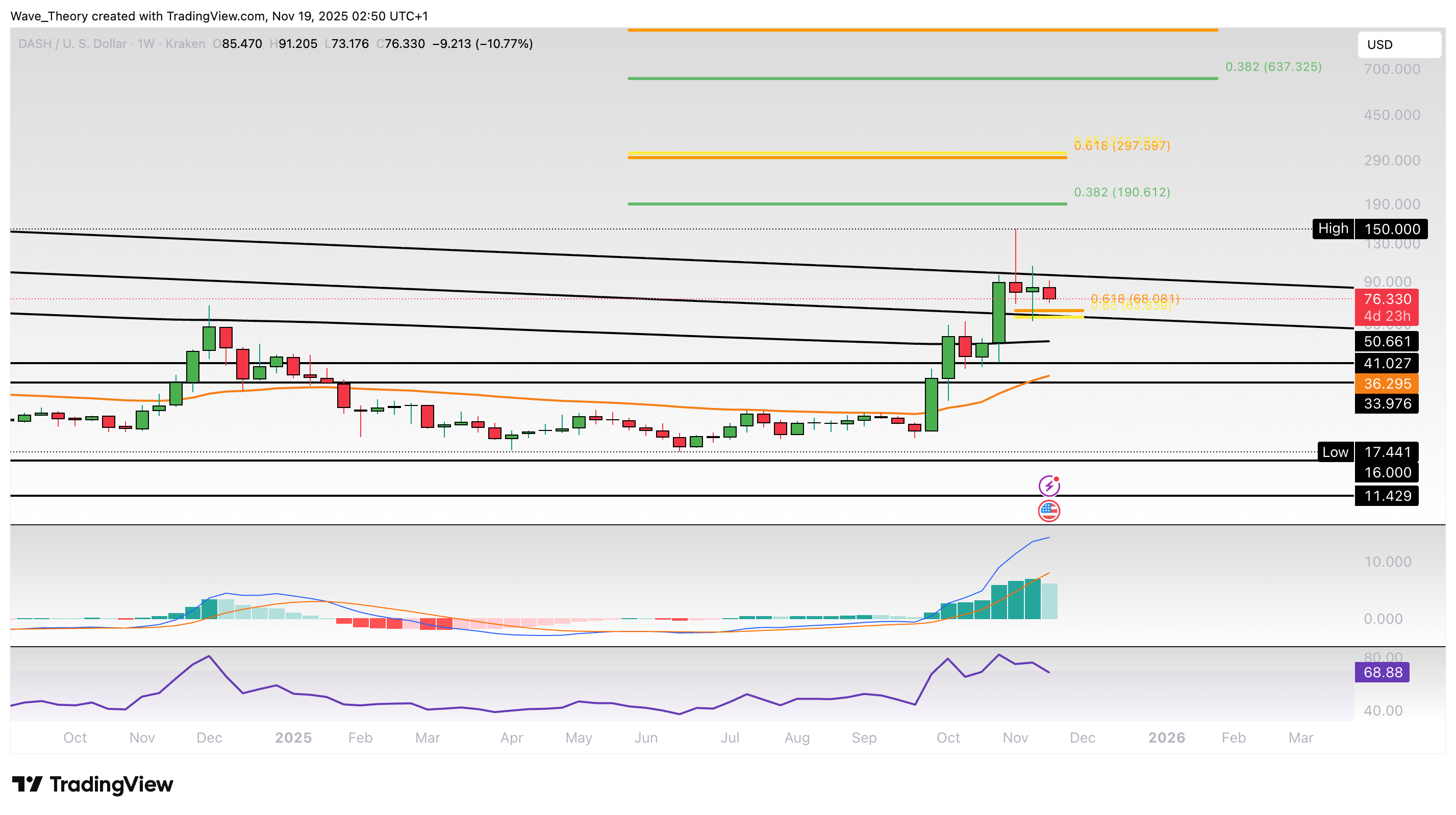 DASH Preis Chart von Tradingview