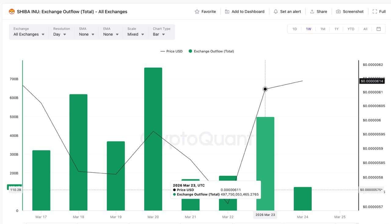 Shiba Inu Exchange Outflows