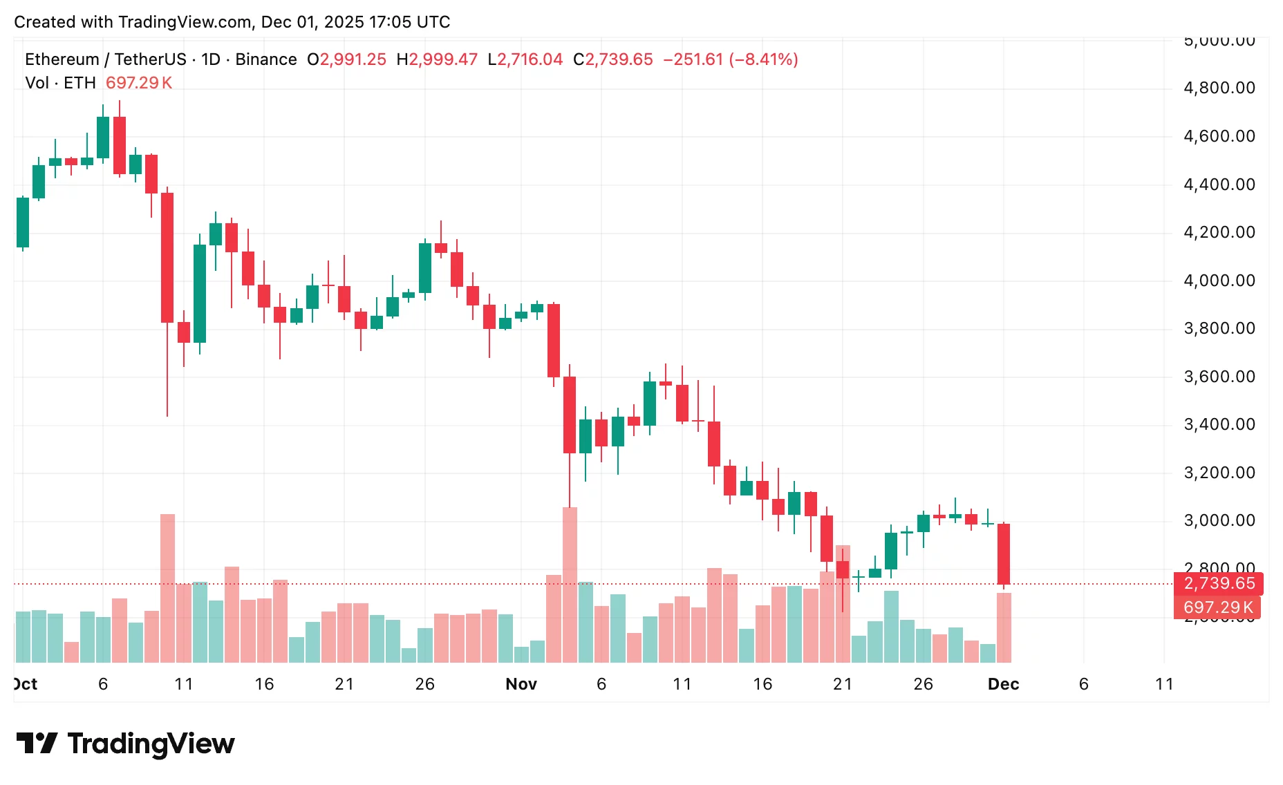 Ethereum price prediction: Is ETH poised for a rebound or further decline? - 2