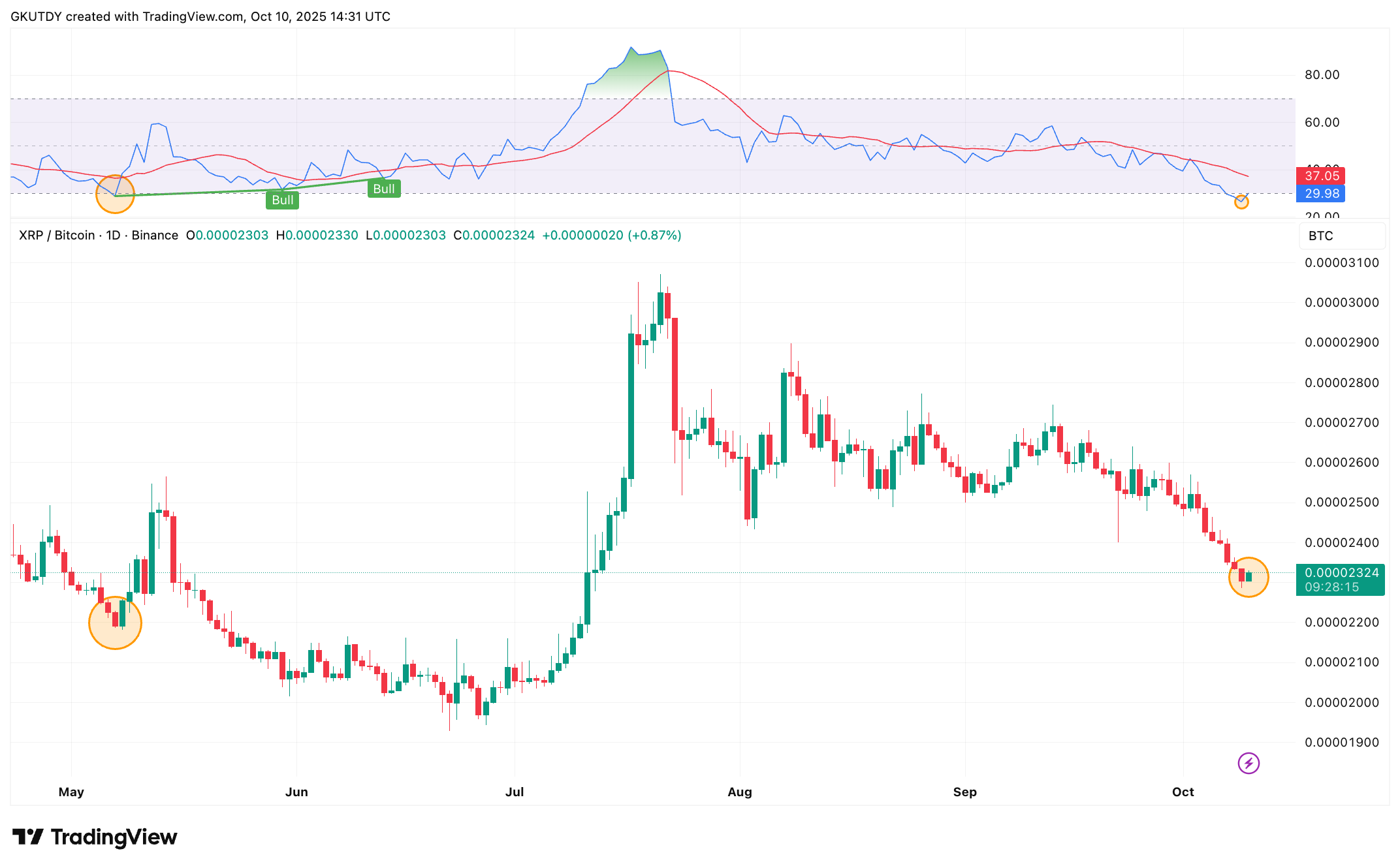 리플(XRP) vs. 비트코인 ​​바닥 확정? 리플(XRP) 가격, 최적의 시나리오를 선택하다