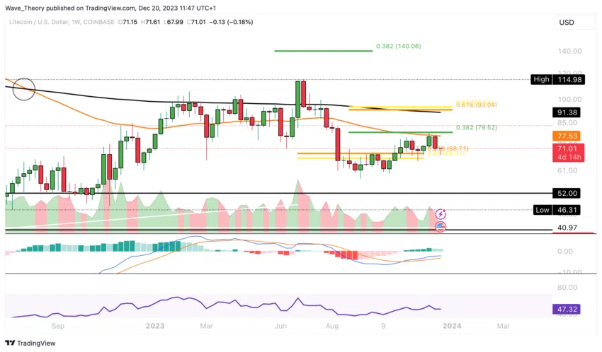 LTC/USD Chart Analyse BeInCrypto