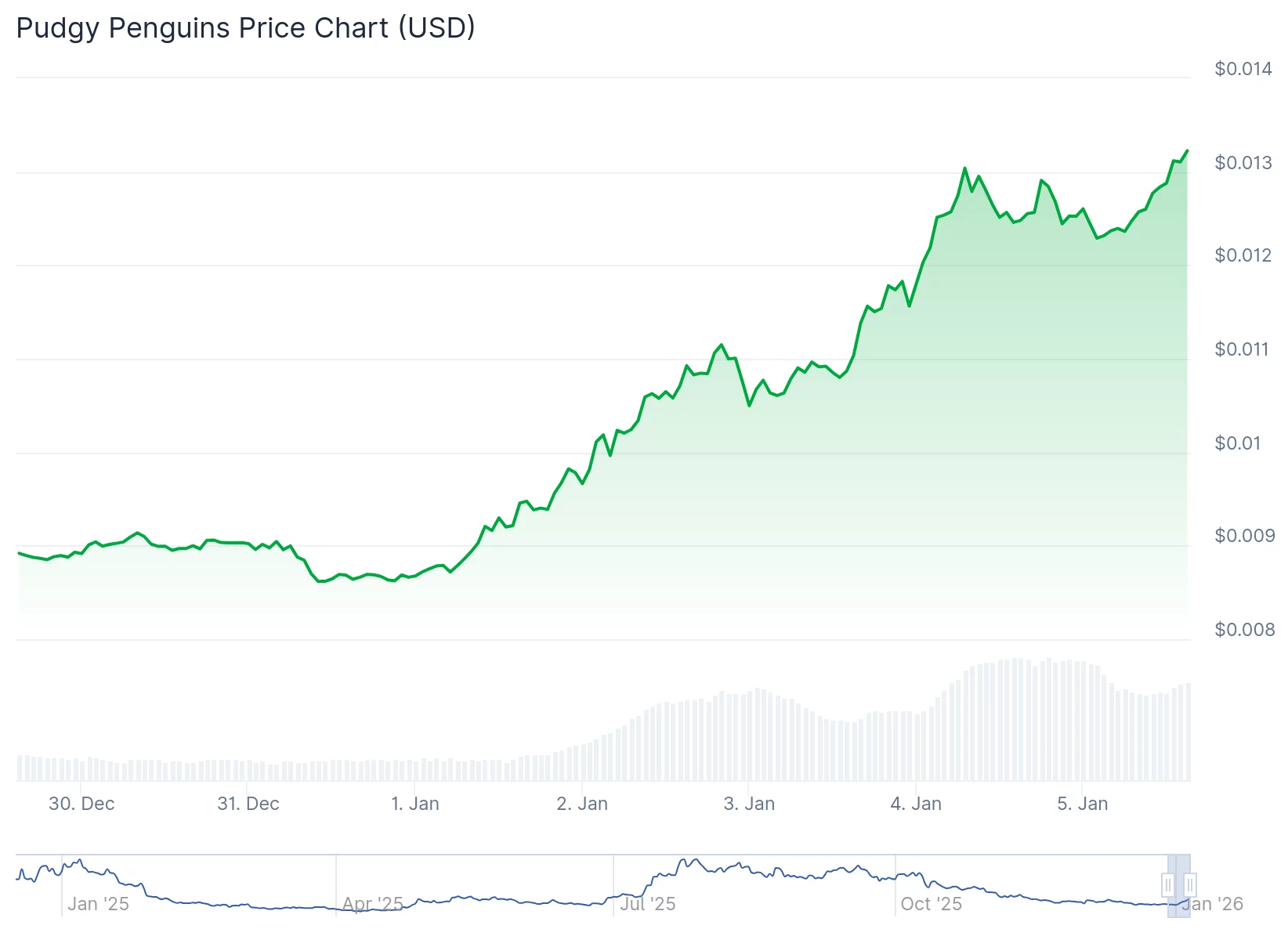 Мемкоины возвращаются к жизни: PEPE и BONK возглавляют рискованное возрождение — 2