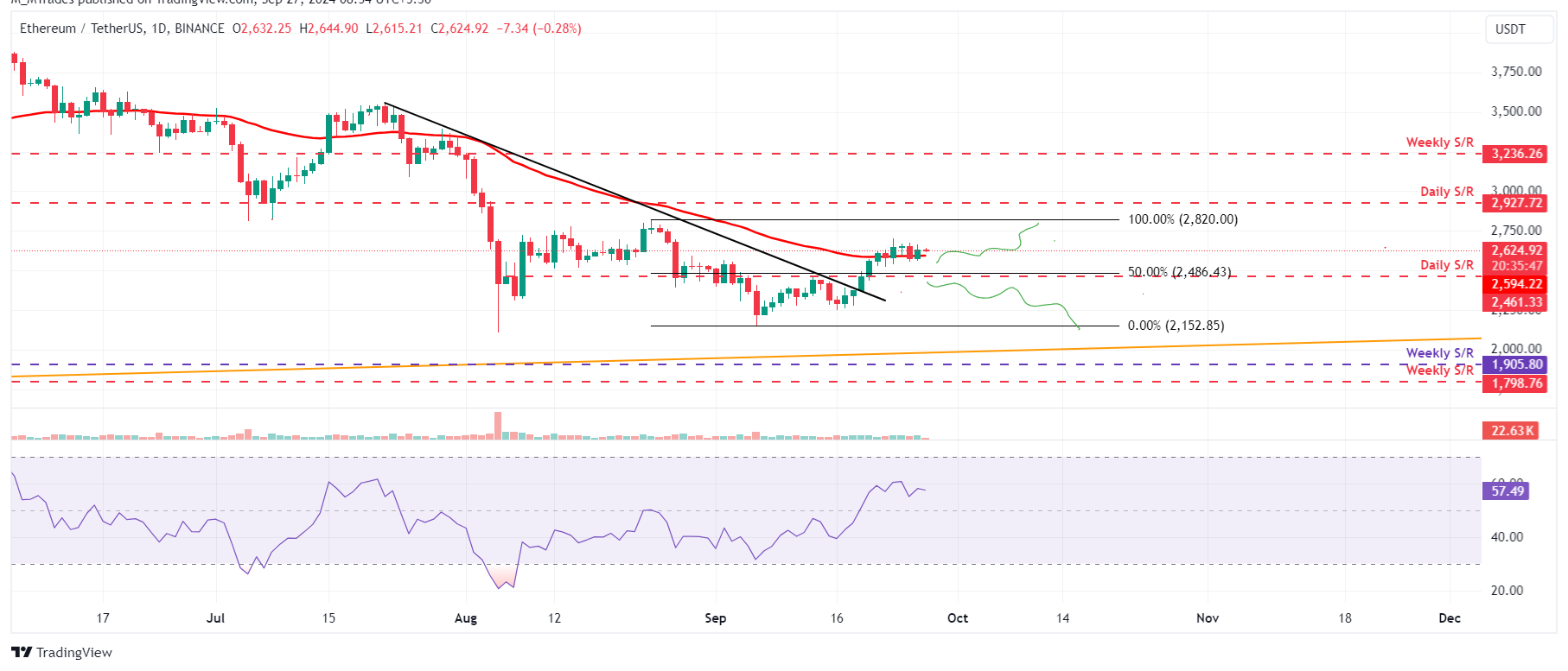 ETH/USDT daily chart