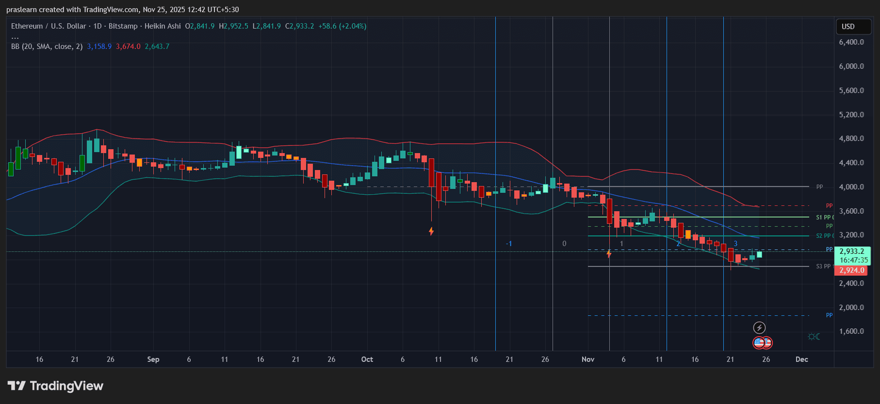 Ethereum price prediction