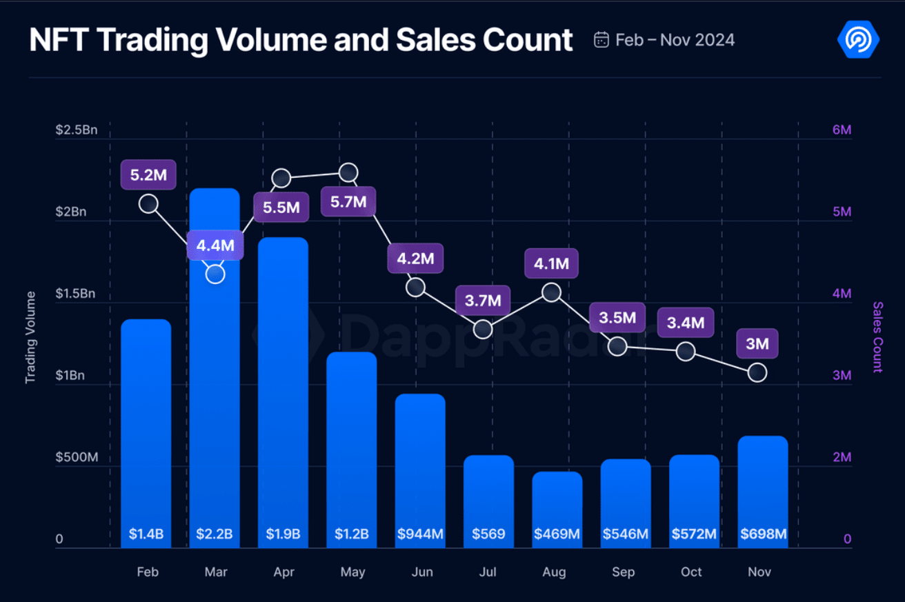 NFT market rebounds with 22% volume surge in November no topic declining sales, data shows - 1