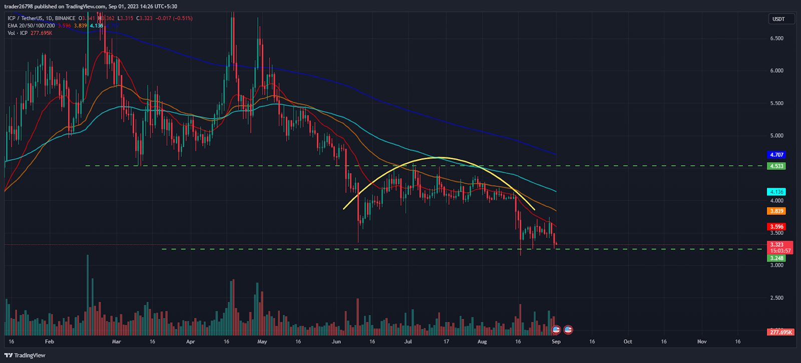 ICP Price Prediction: Will ICP Retain Solidity Near $3.350?