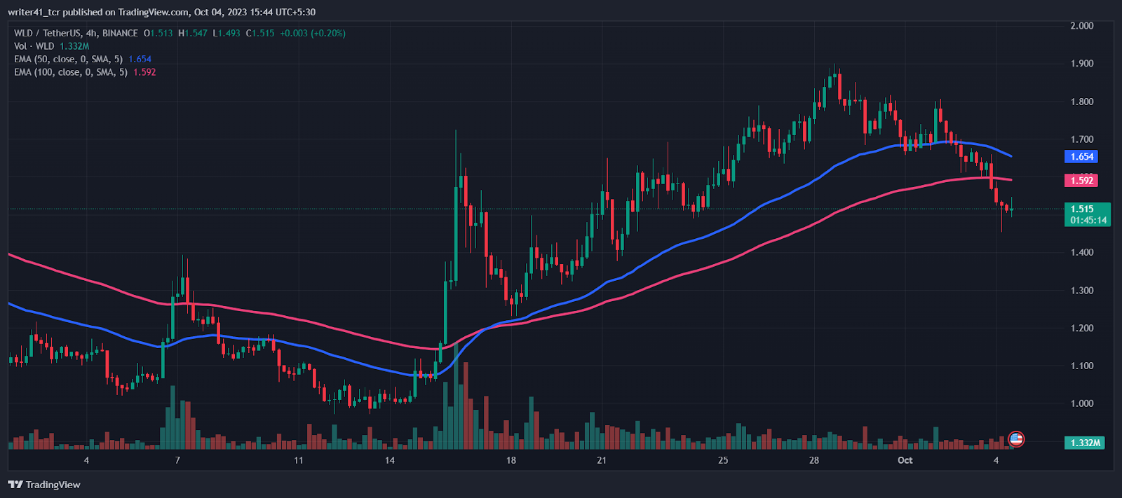 Worldcoin Price Prediction: What's Going On With the WLD Coin?