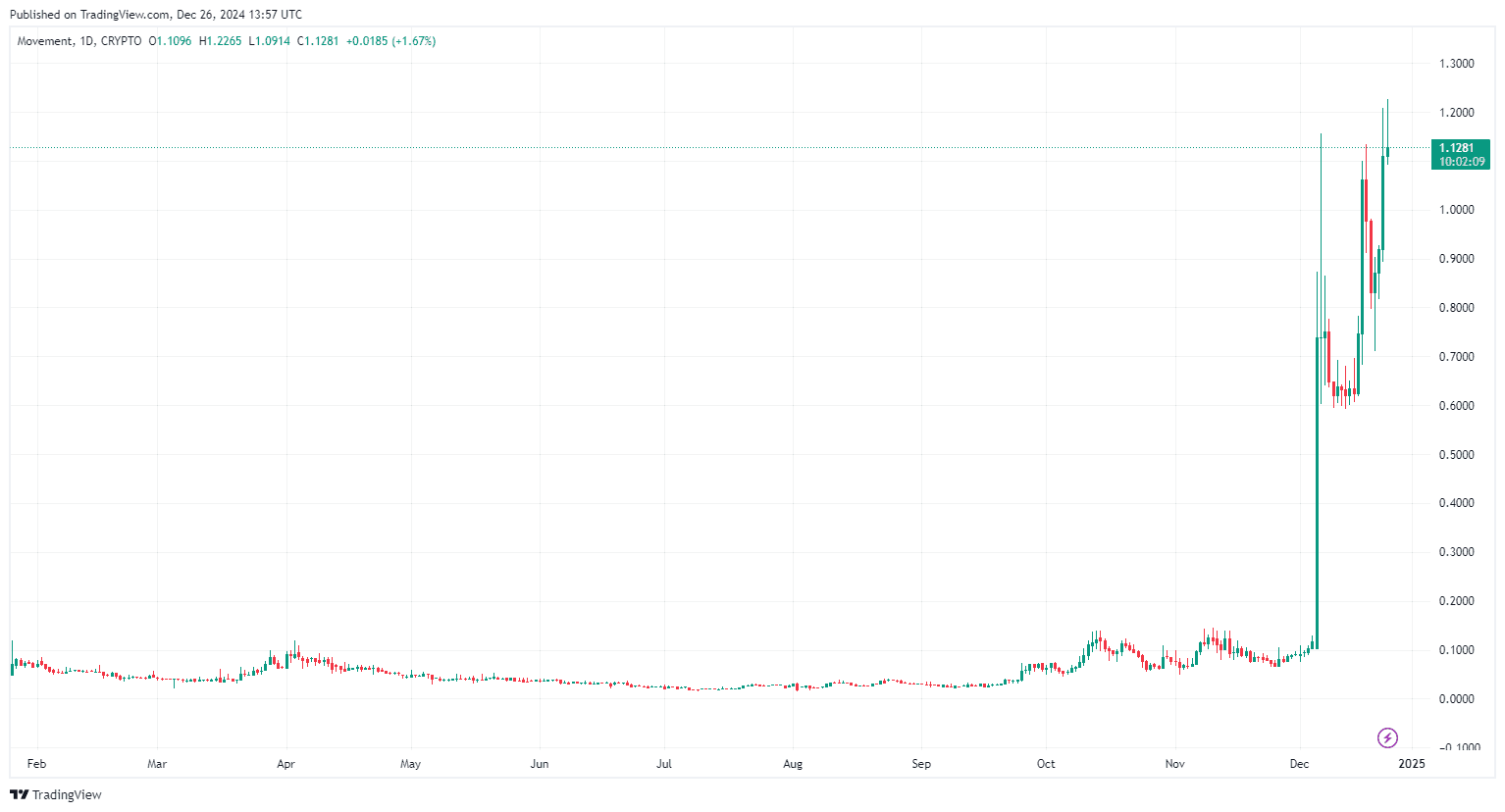By TradingView - MOVEMUSD_2024-12-26 (YTD)