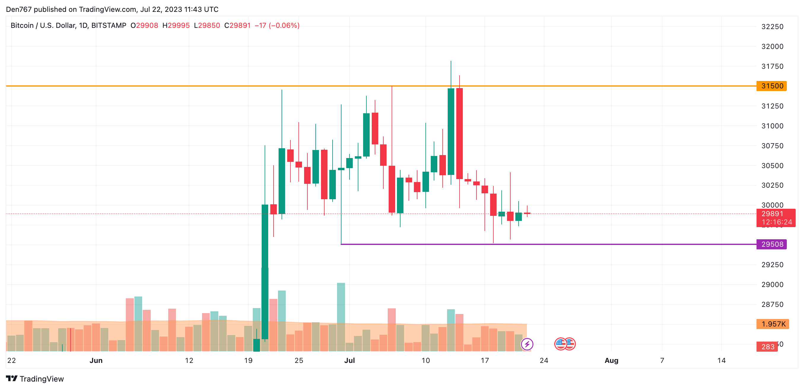 BTC/USD chart by TradingView