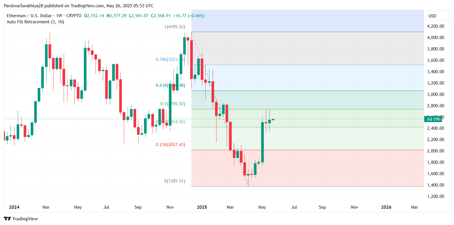 Ethereum (ETH) Прогноз цен на 27 мая: Быки стремятся 2650 долларов США в качестве прорыва набрать импульс Ethereum (ETH) Прогноз цен на 27 мая: Быки стремятся 2650 долларов США в качестве прорыва набрать импульс