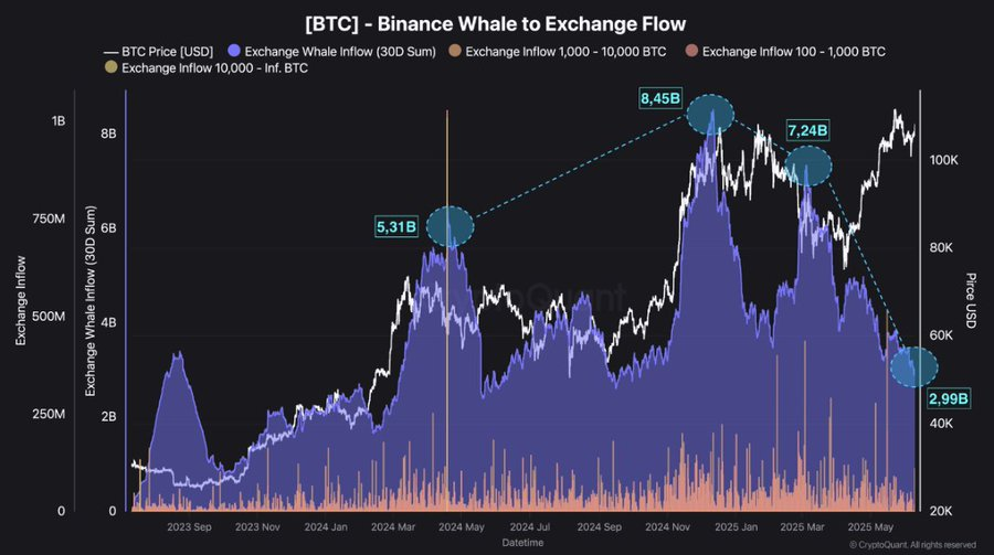 Bitcoin Whales Hold Firm as Binance Inflows Plunge to $3B 1
