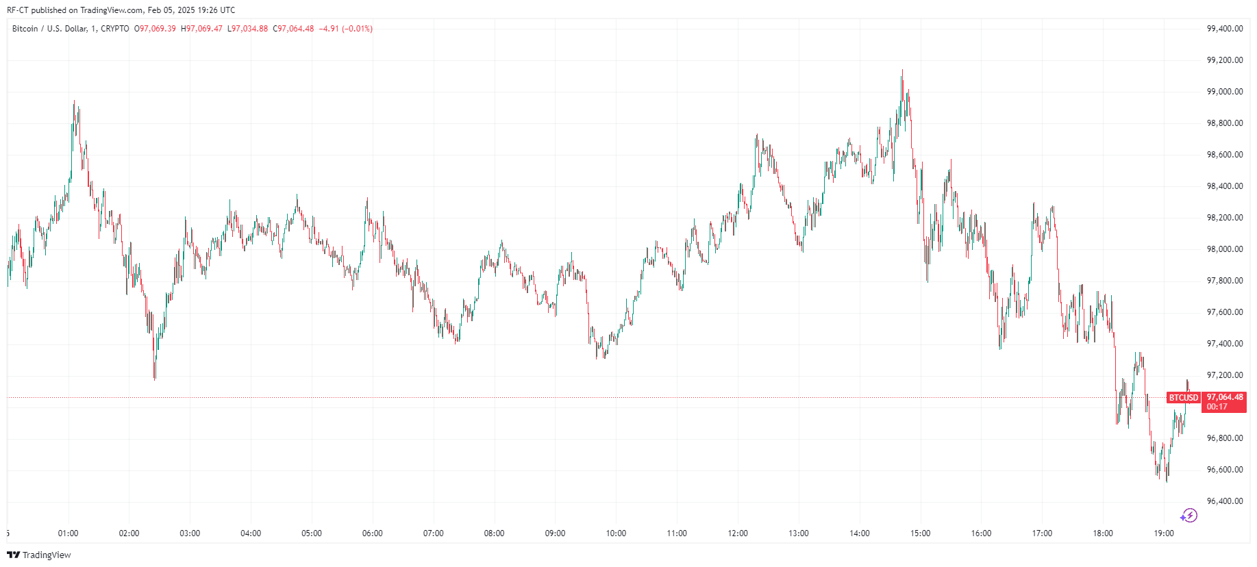 By TradingView - BTCUSD_2025-02-05 (1D)
