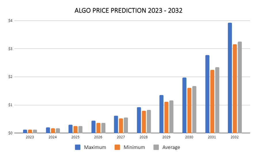 توقعات أسعار Algorand 2023 - 2032