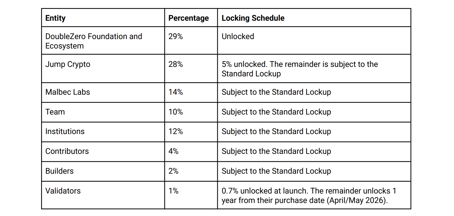 2Z token allocation. Source: DoubleZero tokenomics