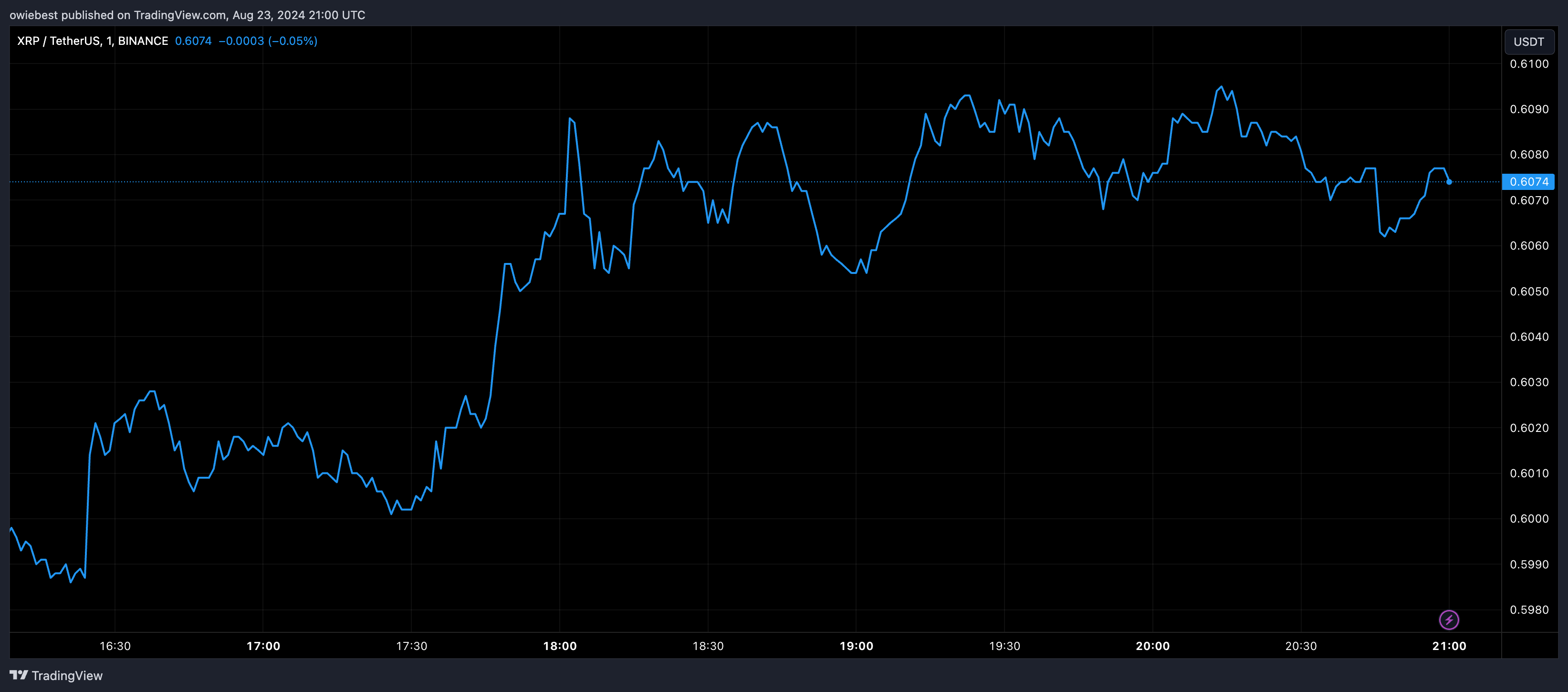 BINANCE:XRPUSDT Chart Image by owiebest