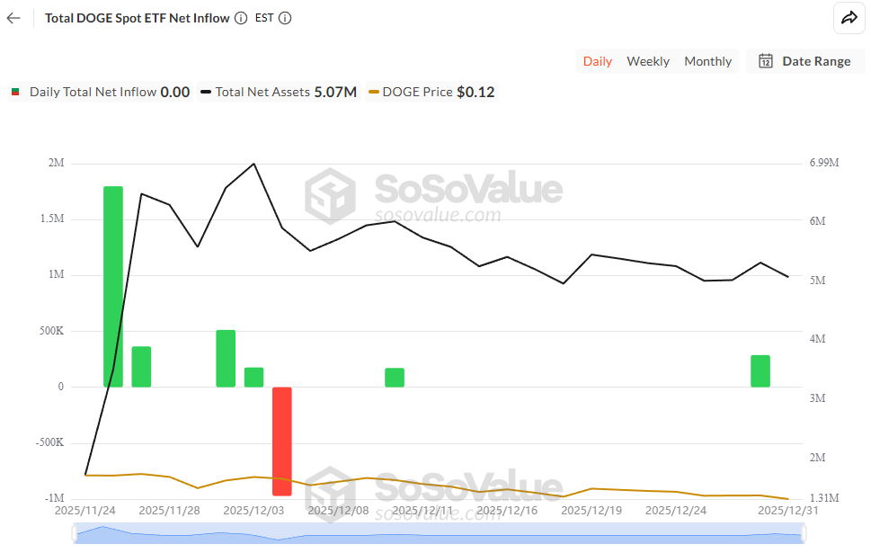 Total DOGE Spot ETF Net Inflow. Source: SoSoValue