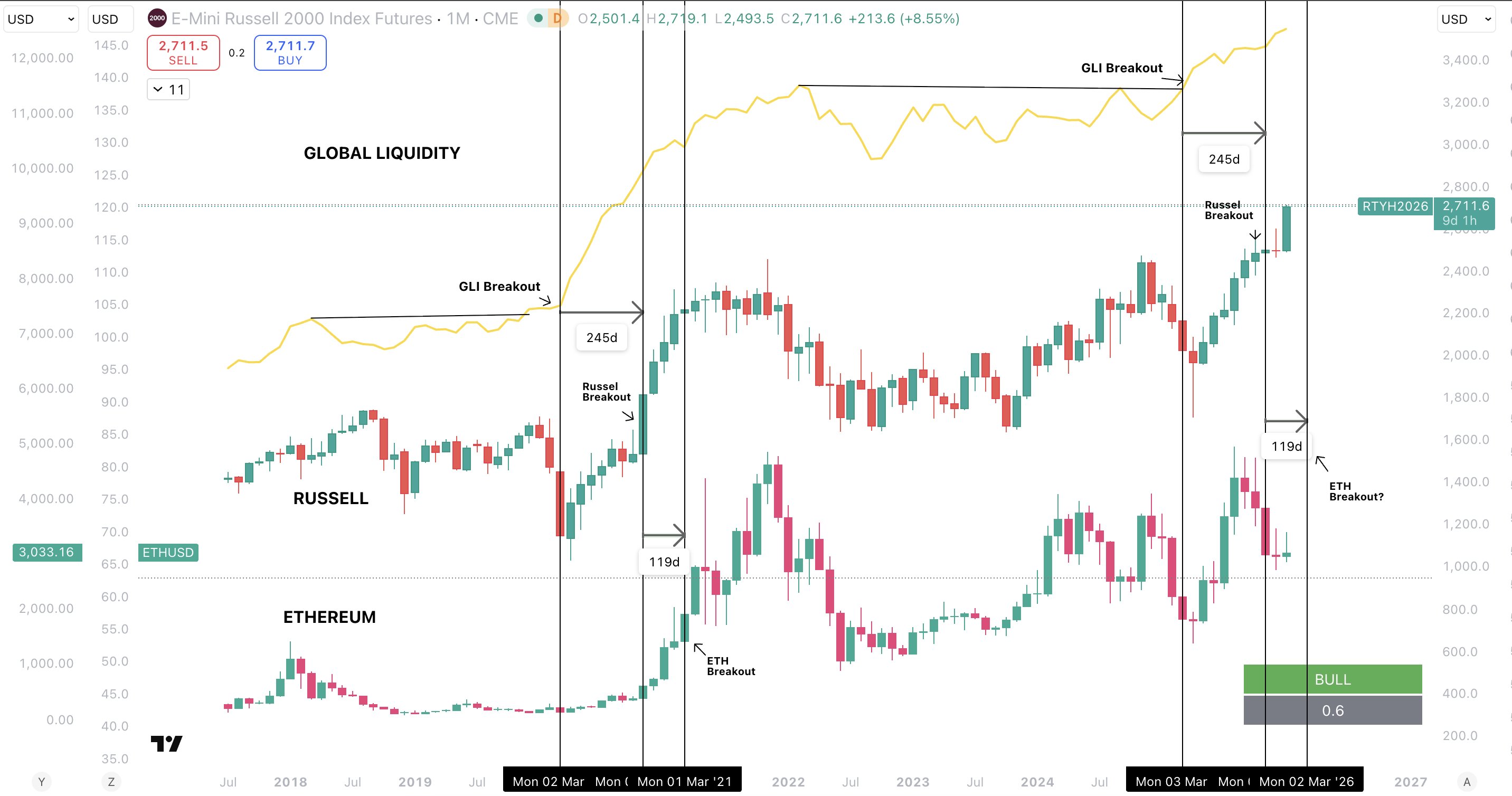Precio de Ether ganó un 200% la última vez que esta señal de liquidez global  apareció