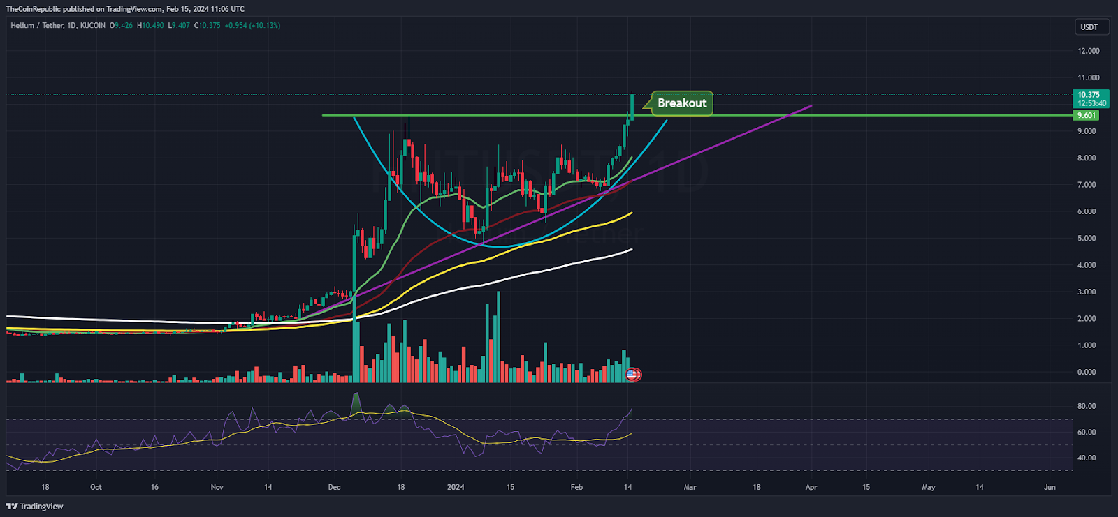 The HNT Token Price Gave a Breakout; Is It the Time to Buy?