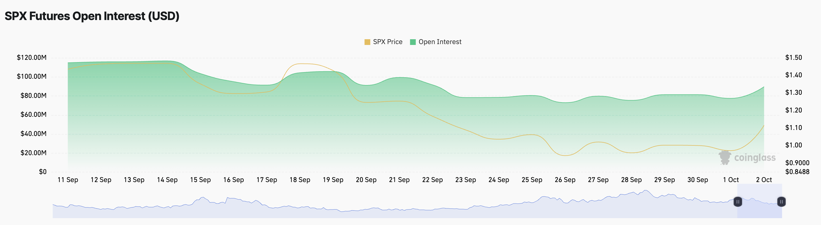 SPX Futures Open Interest.