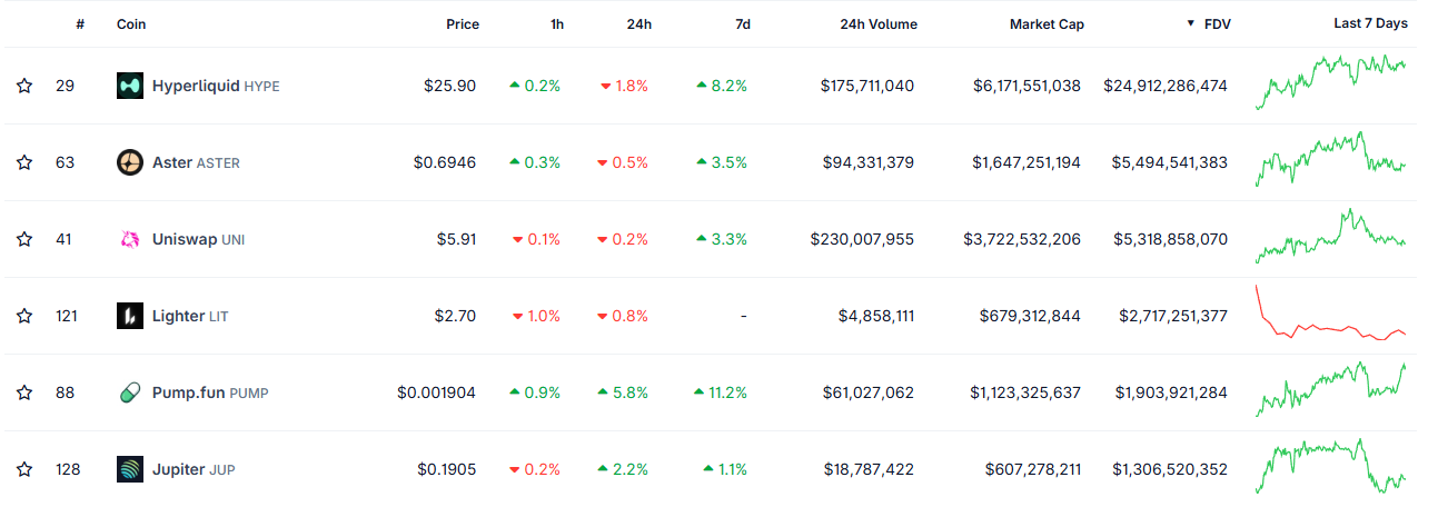 Top Decentralized Exchange (DEX) Altcoin According to FDV. Source: CoinGecko