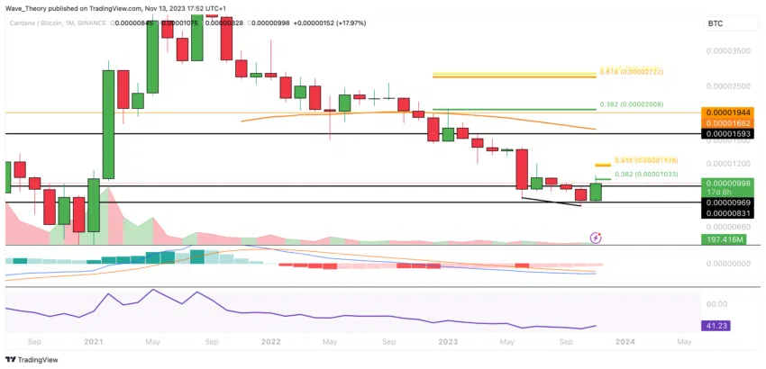 ADA Chart Analyse BeInCrypto