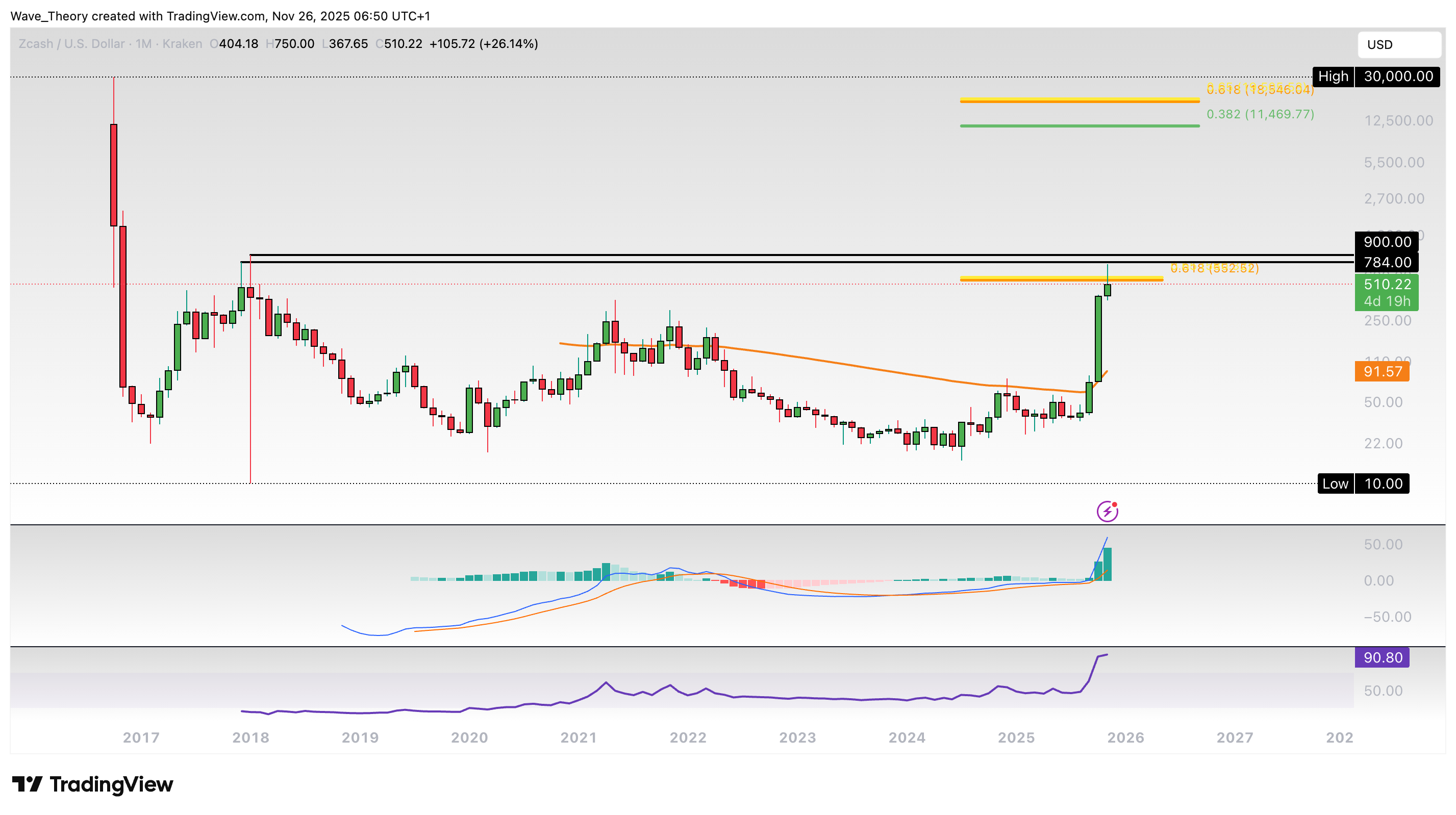ZCash Preis Chart von Tradingview
