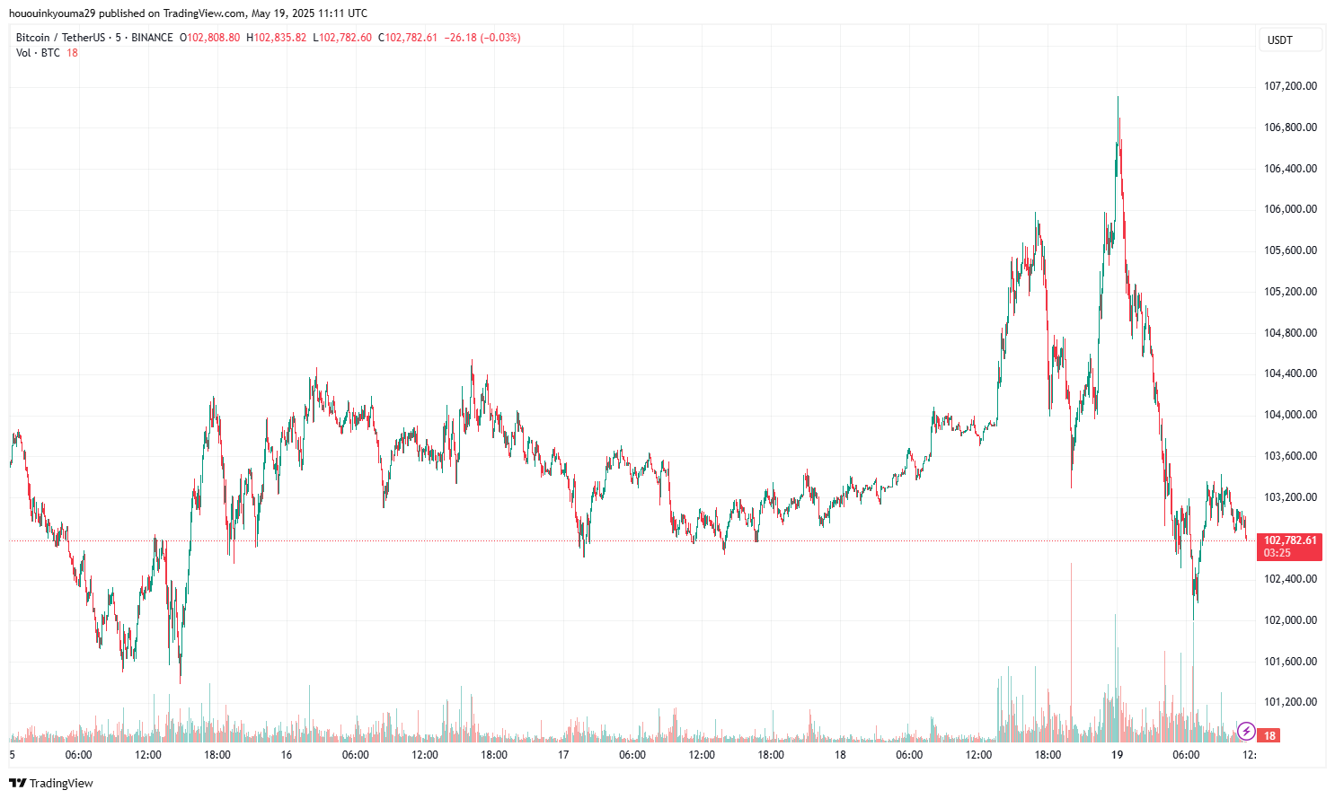Биткоин на уровне 103 000 долларов относительно стабилен, согласно этому индикатору, считает Квант
